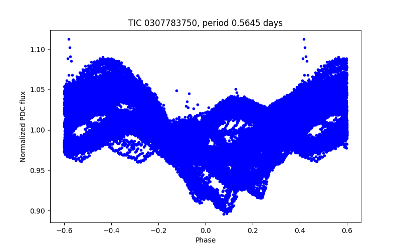 Phase plot