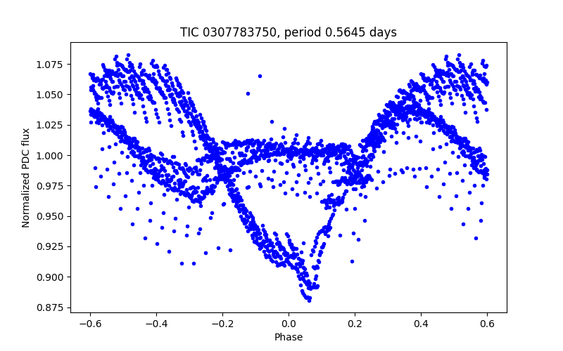 Phase plot