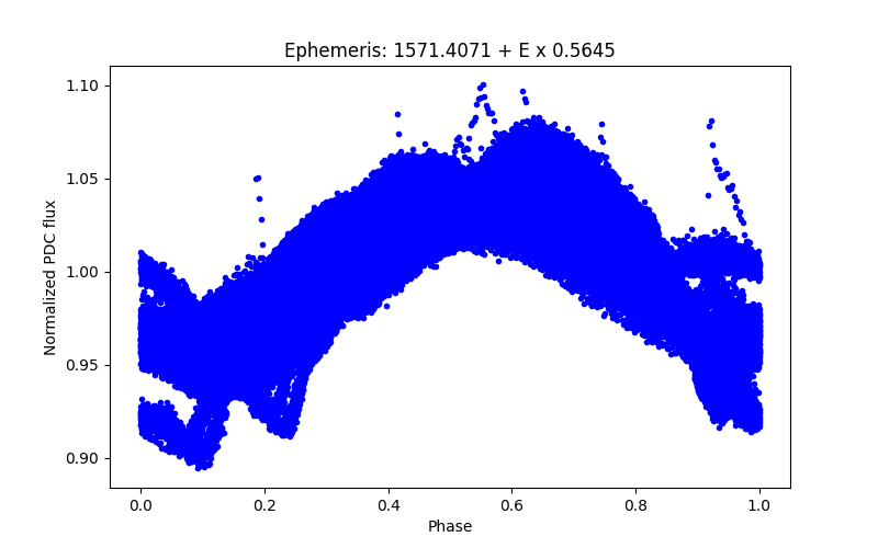 Phase plot