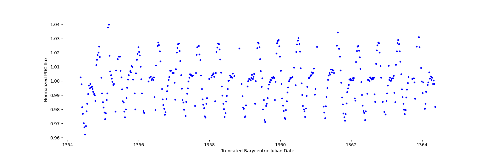 Zoomed-in timeseries plot
