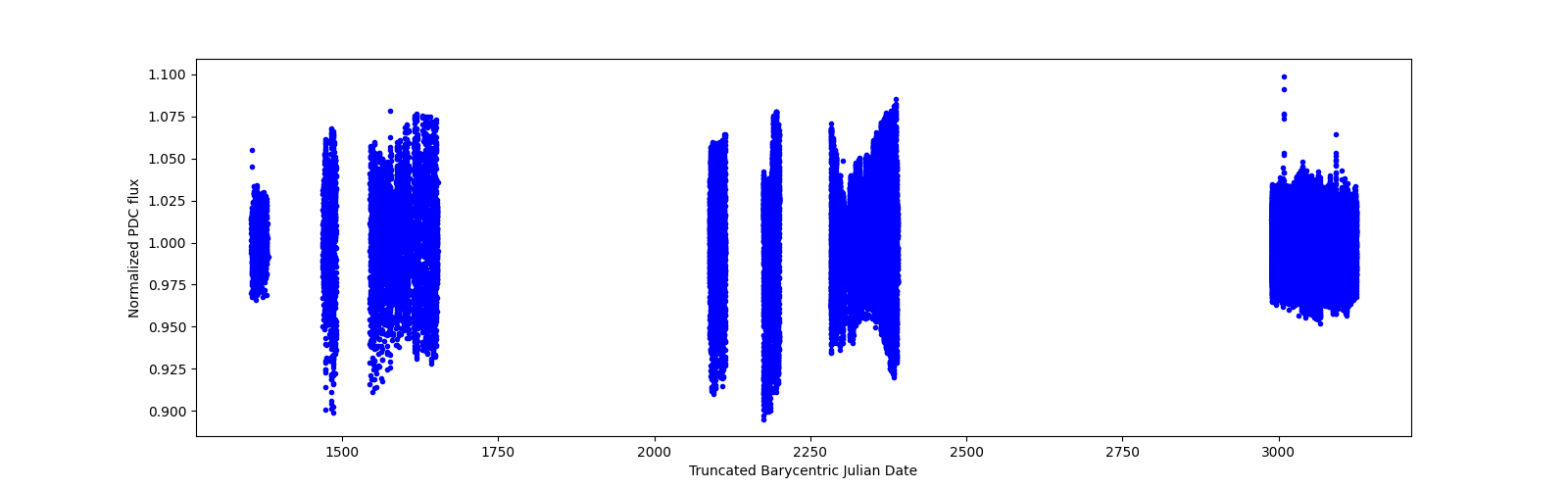 Timeseries plot