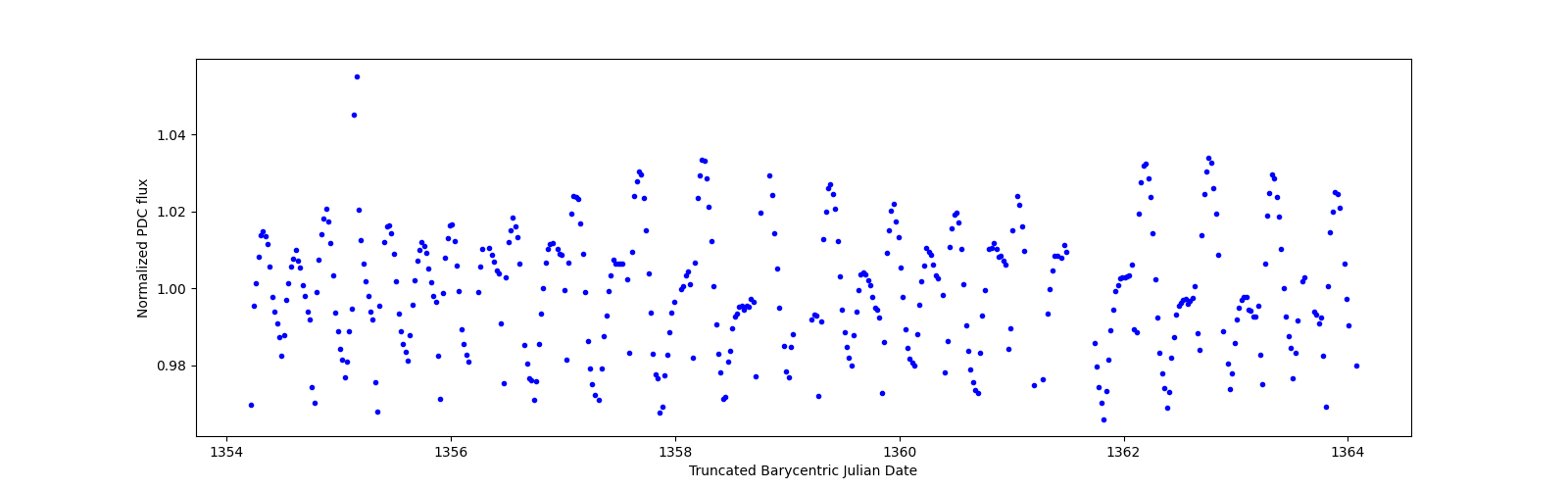 Zoomed-in timeseries plot