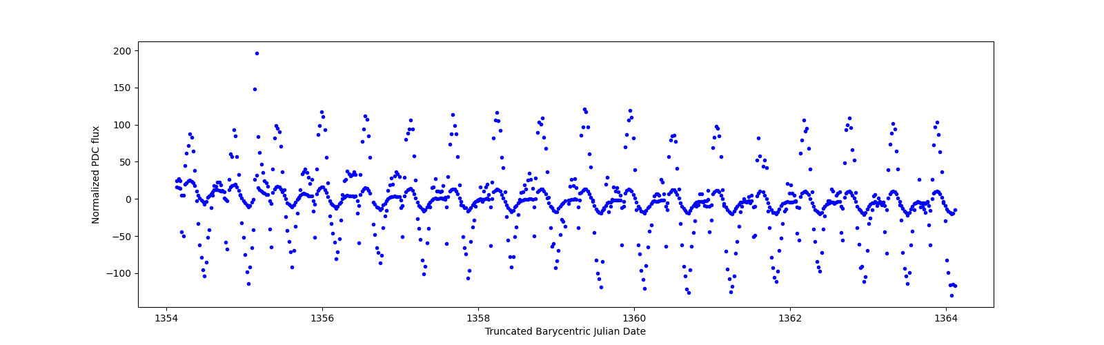 Zoomed-in timeseries plot