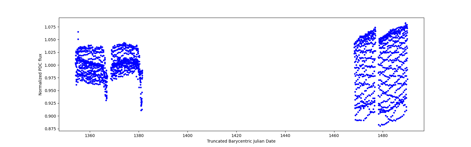 Timeseries plot