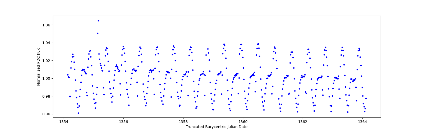 Zoomed-in timeseries plot