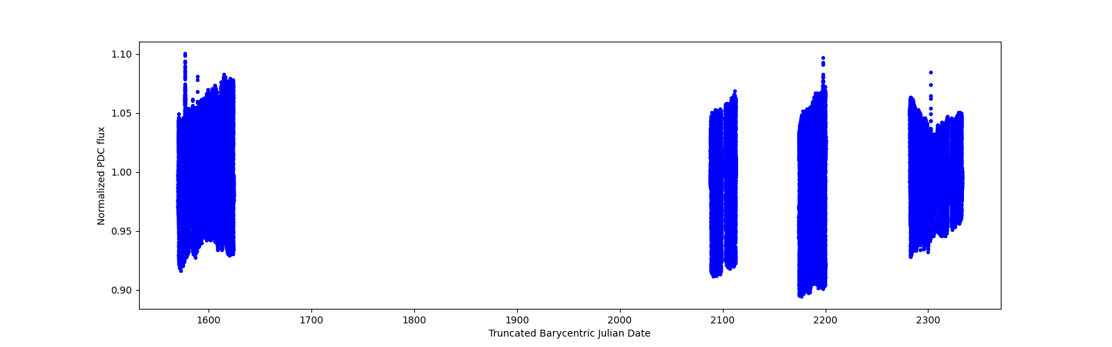 Timeseries plot