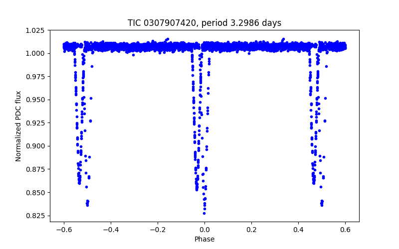 Phase plot