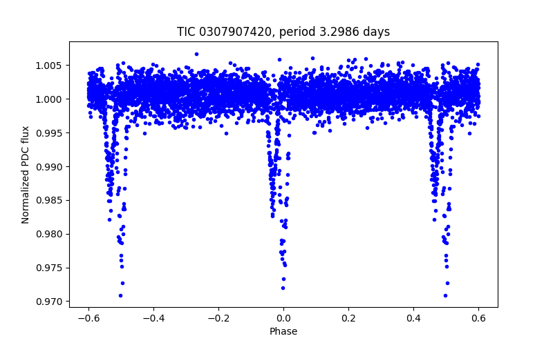 Phase plot