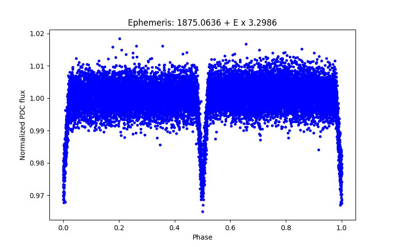 Phase plot