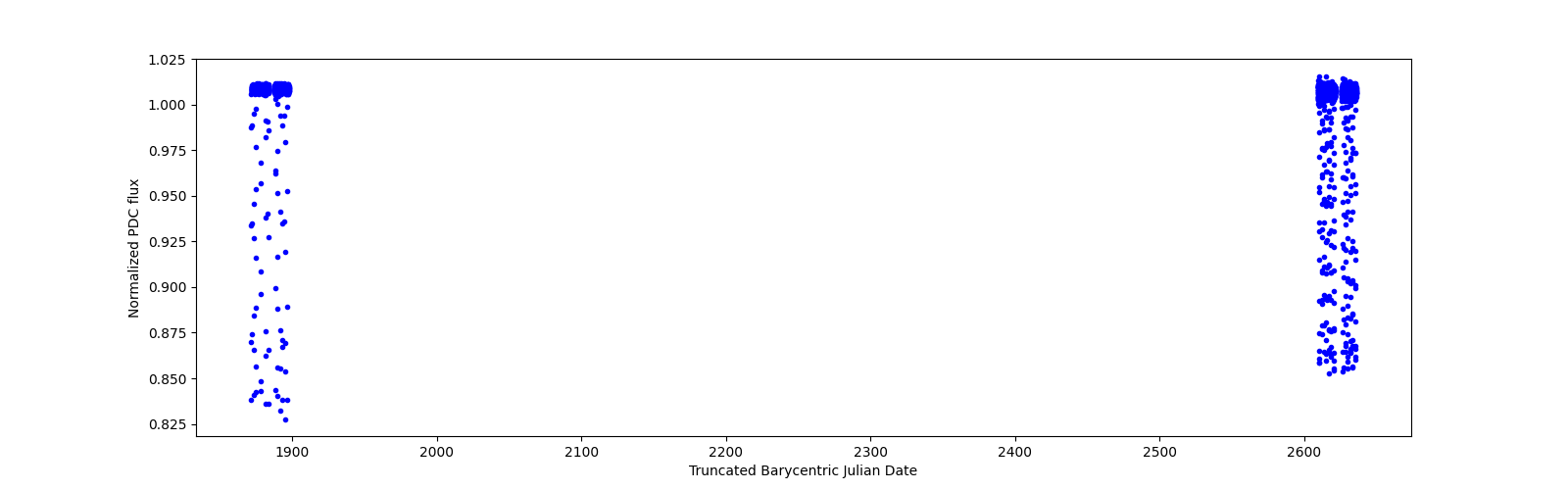 Timeseries plot