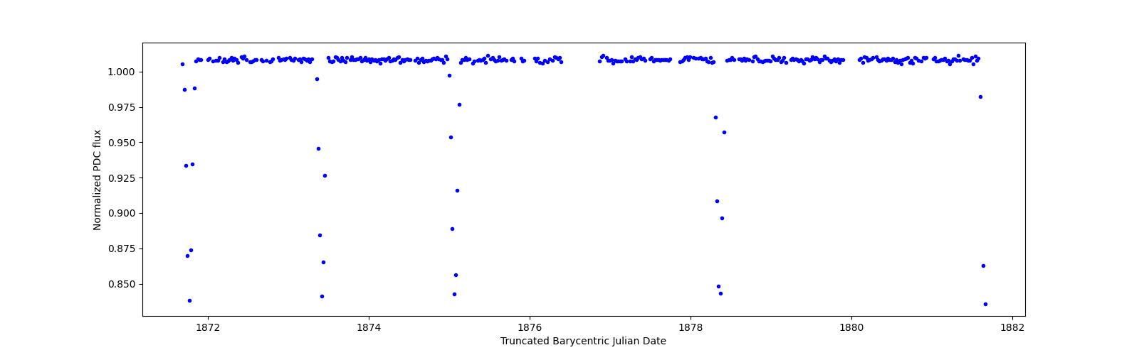 Zoomed-in timeseries plot