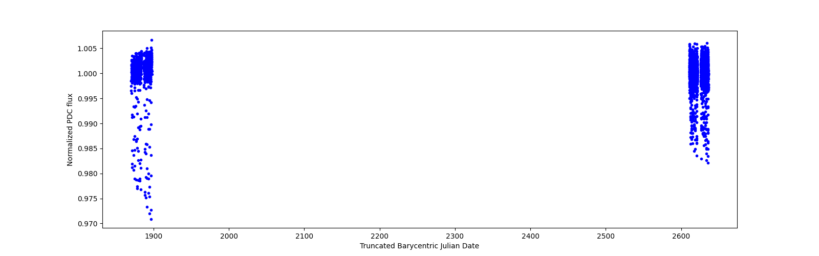 Timeseries plot