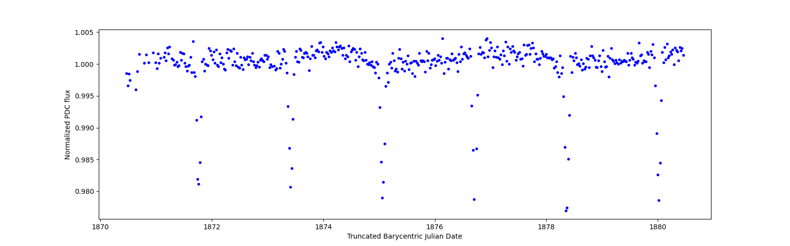 Zoomed-in timeseries plot