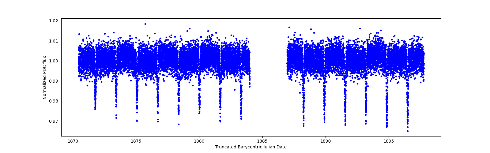 Timeseries plot