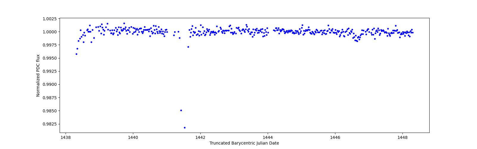 Zoomed-in timeseries plot