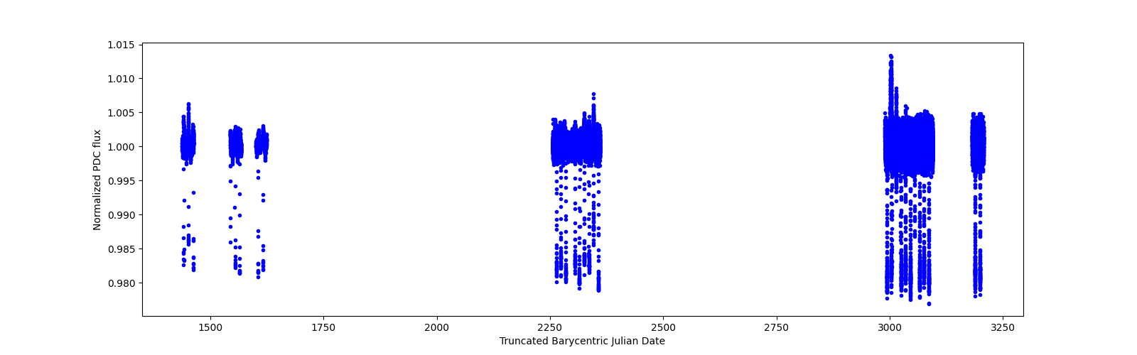 Timeseries plot