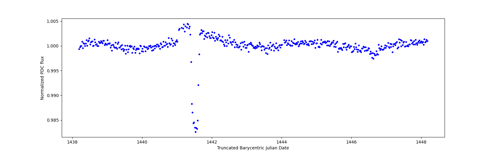 Zoomed-in timeseries plot