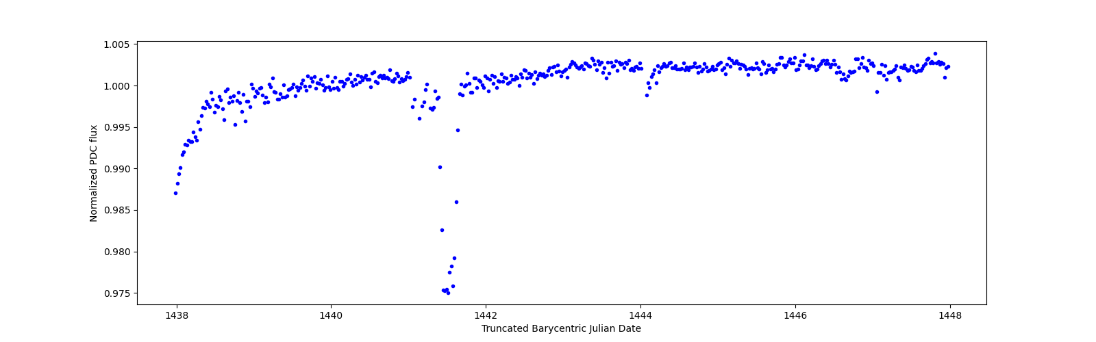 Zoomed-in timeseries plot