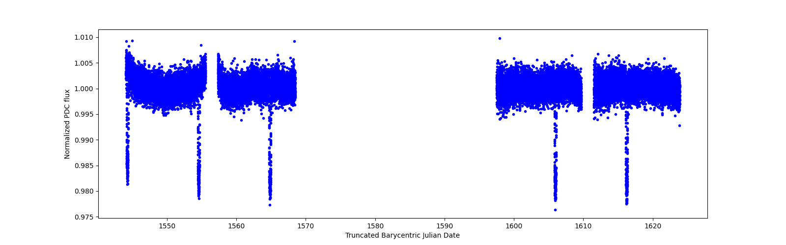 Timeseries plot