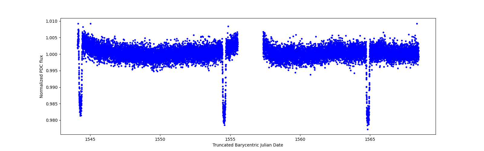 Zoomed-in timeseries plot