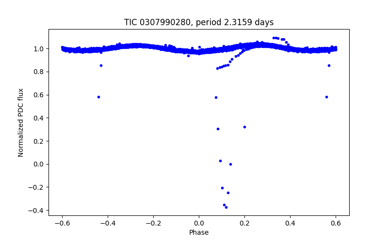 Phase plot