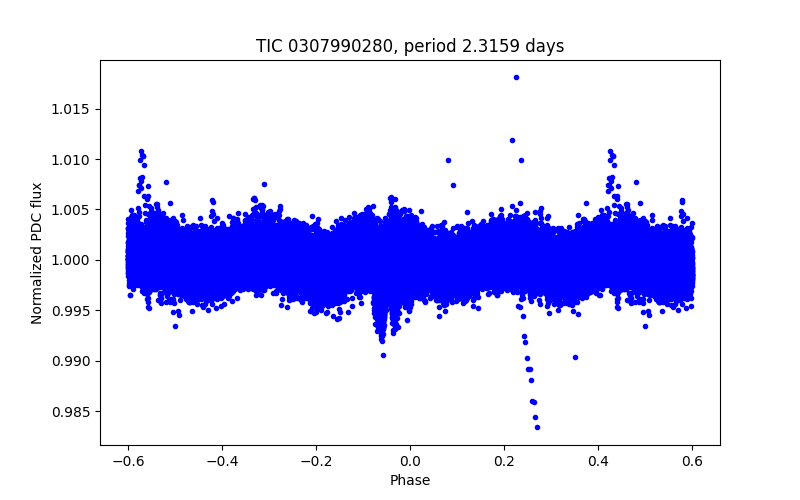 Phase plot