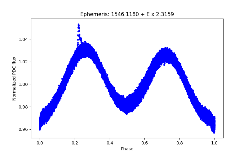 Phase plot