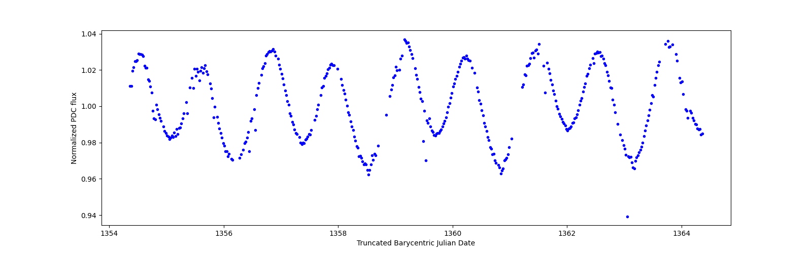 Zoomed-in timeseries plot