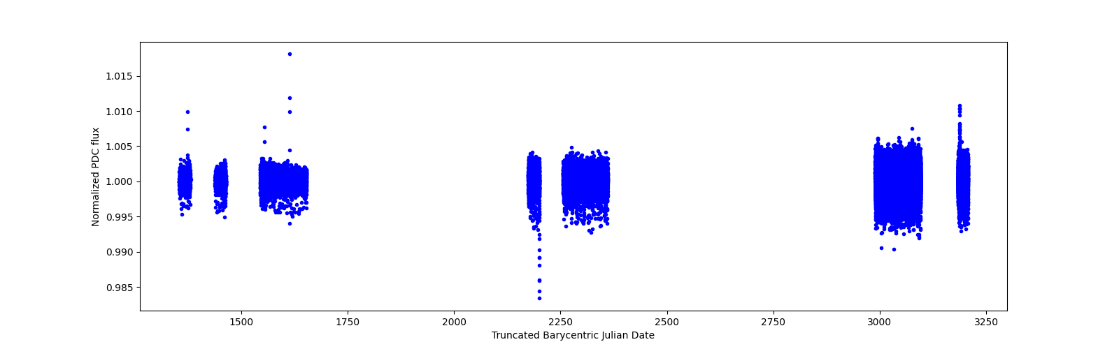 Timeseries plot