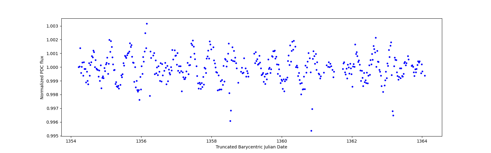 Zoomed-in timeseries plot