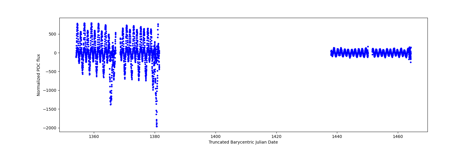 Timeseries plot