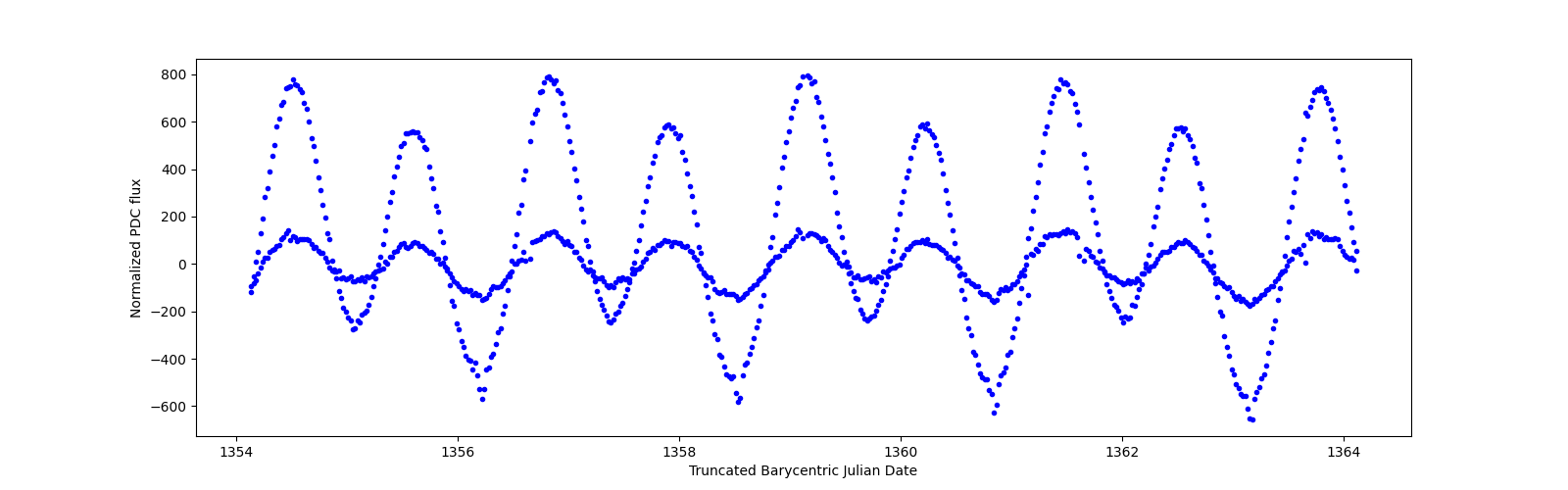 Zoomed-in timeseries plot