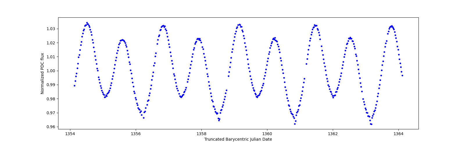 Zoomed-in timeseries plot