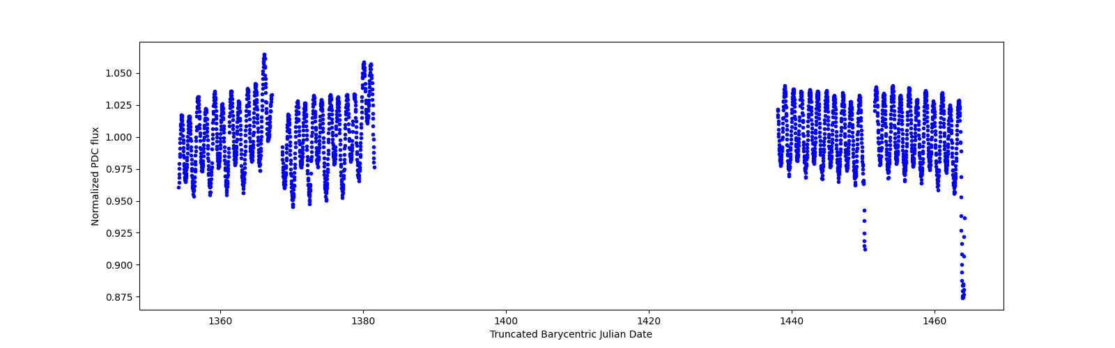 Timeseries plot