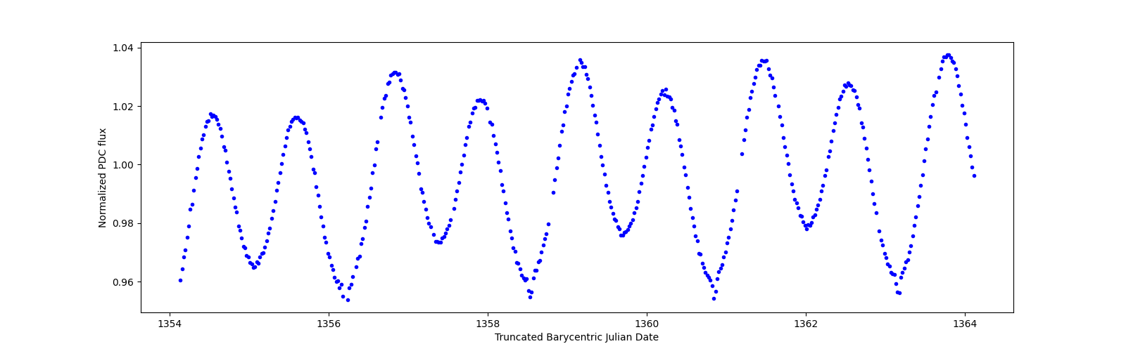 Zoomed-in timeseries plot