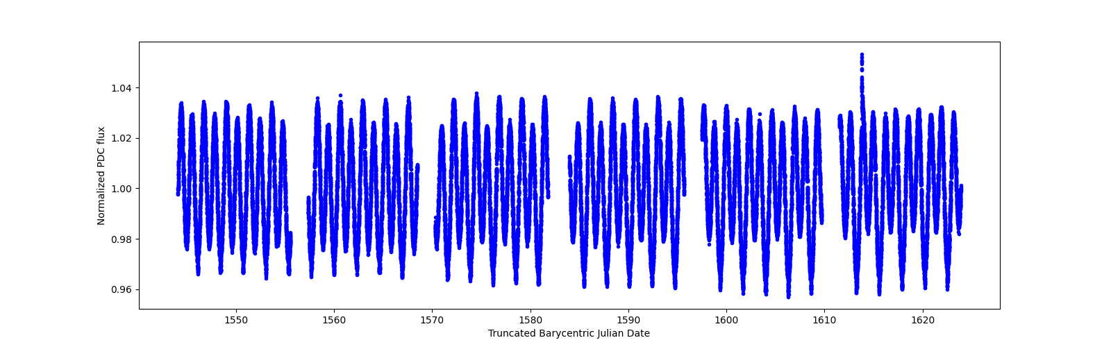 Timeseries plot