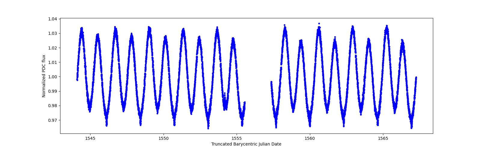 Zoomed-in timeseries plot