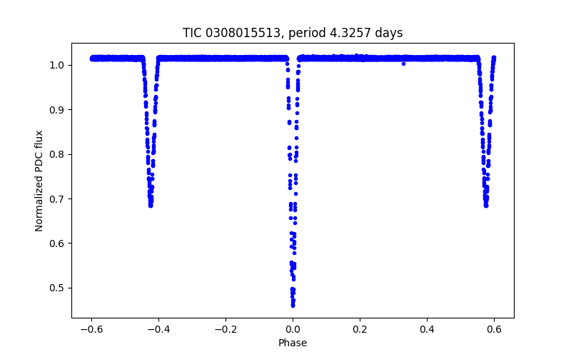 Phase plot