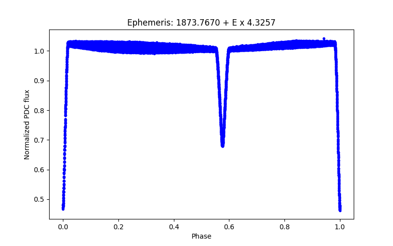 Phase plot