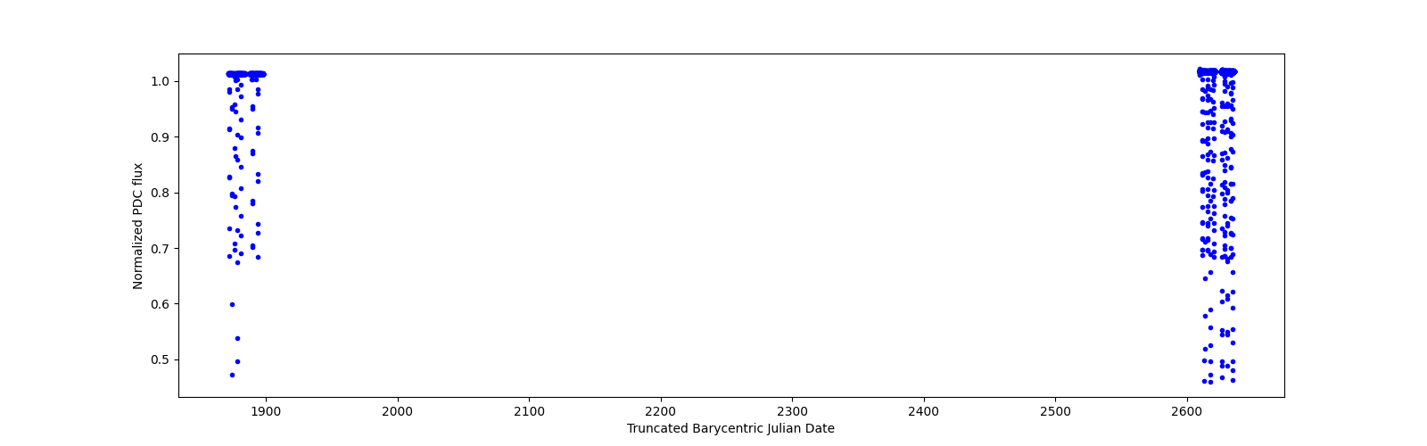 Timeseries plot