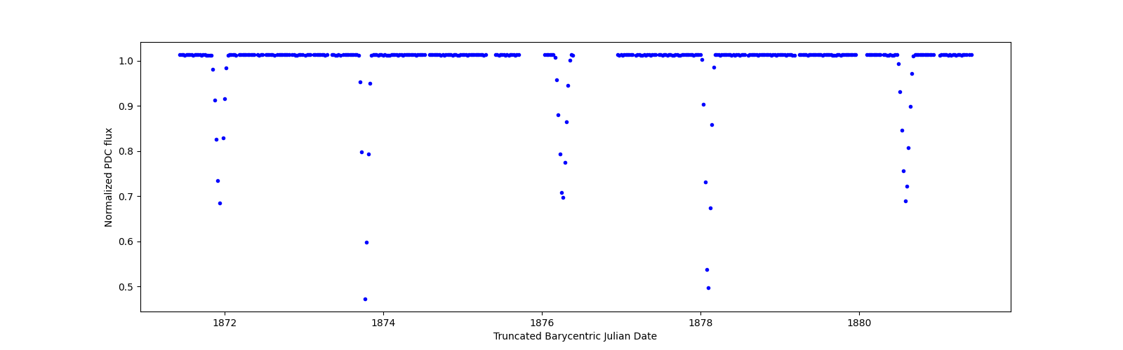 Zoomed-in timeseries plot