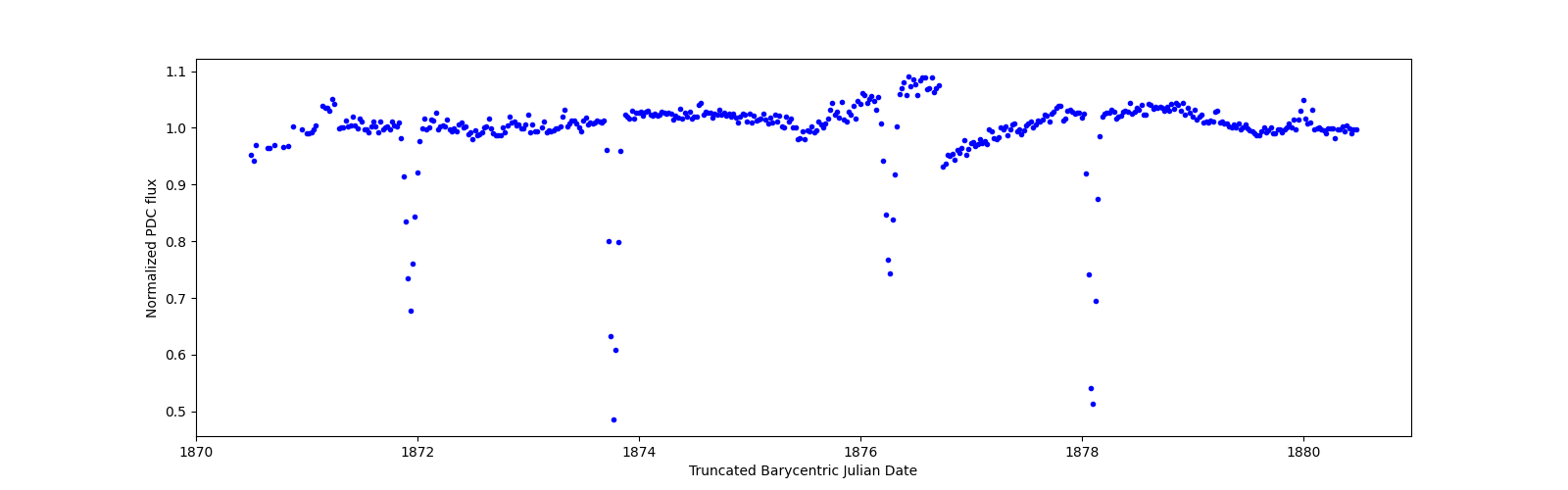 Zoomed-in timeseries plot