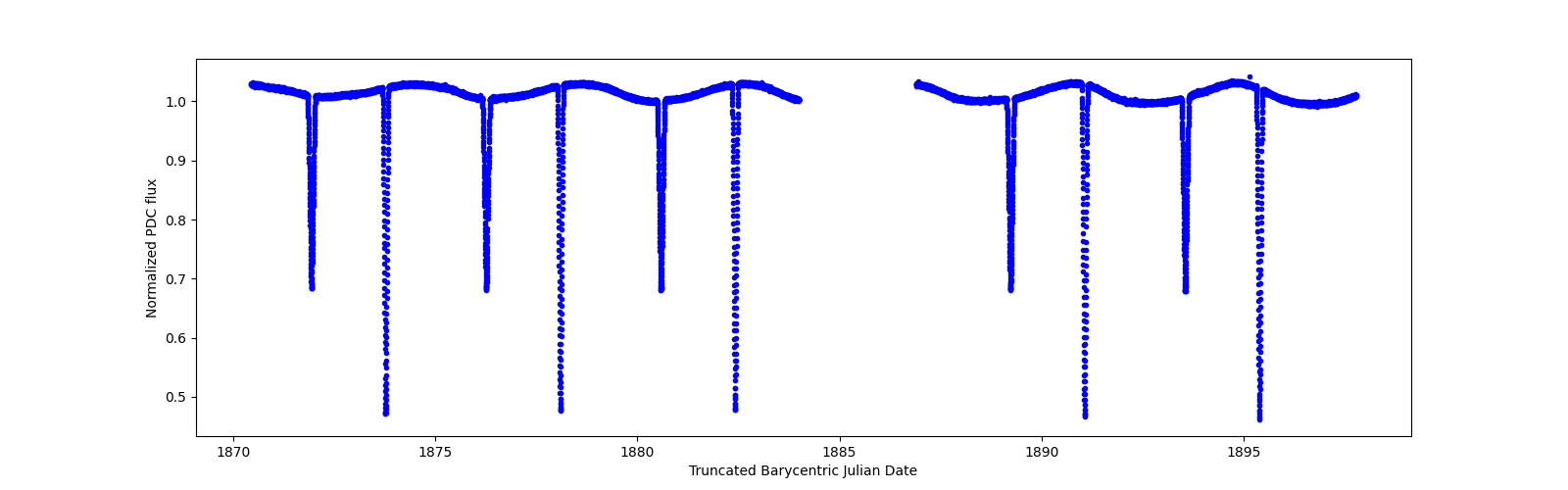 Zoomed-in timeseries plot