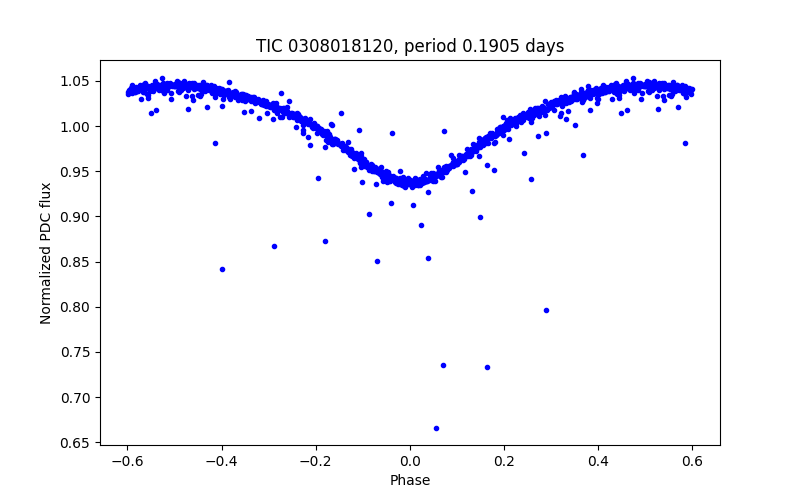 Phase plot