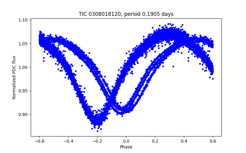 Phase plot