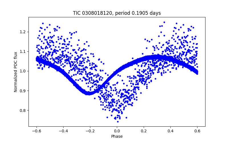 Phase plot