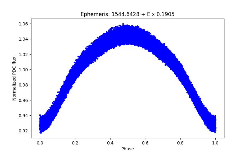 Phase plot