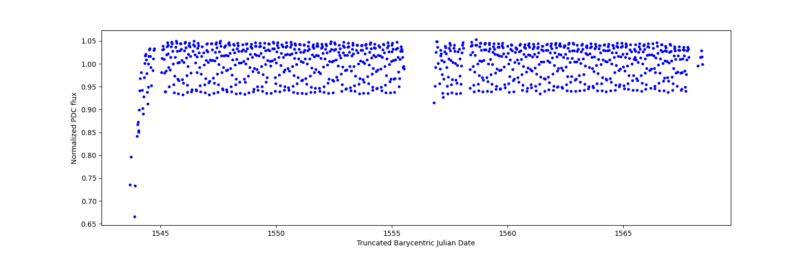 Timeseries plot