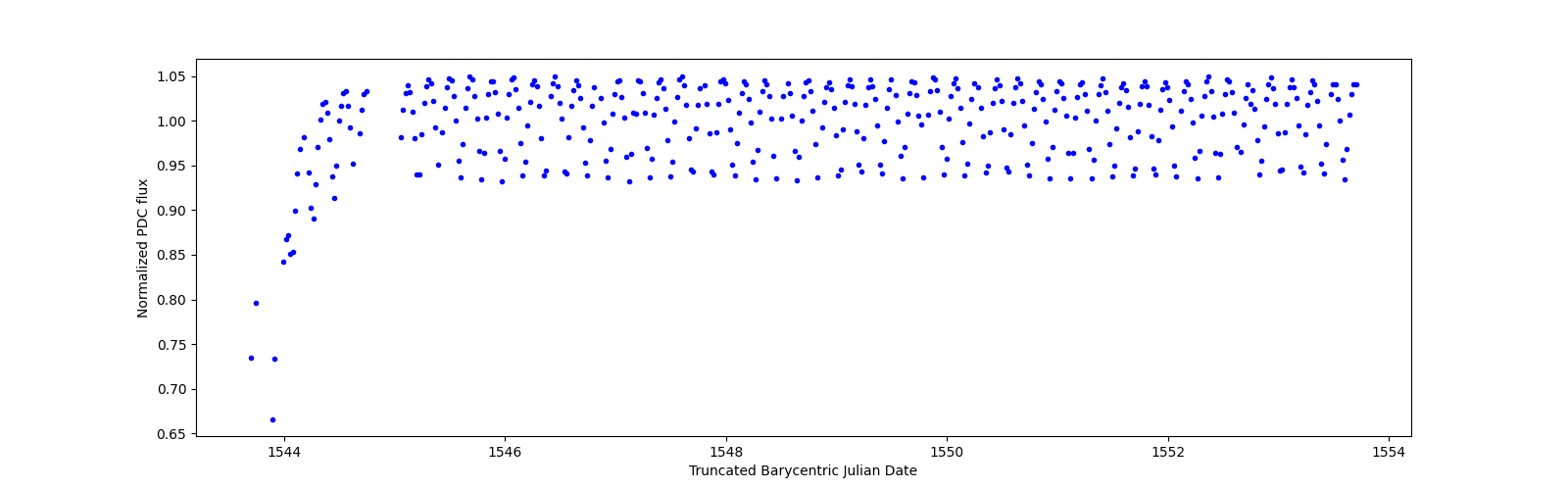 Zoomed-in timeseries plot