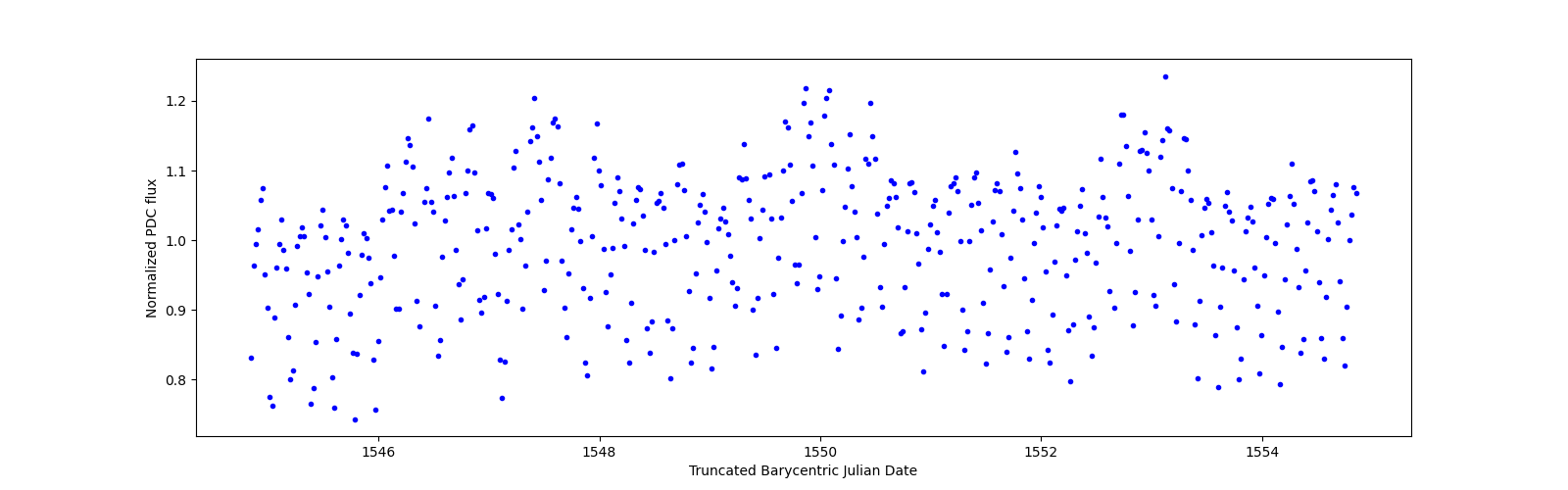 Zoomed-in timeseries plot